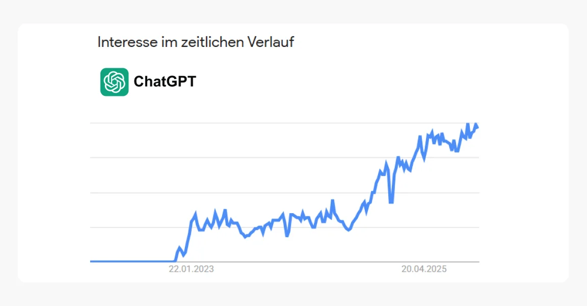 Liniendiagramm zeigt steigendes Interesse an ChatGPT im zeitlichen Verlauf