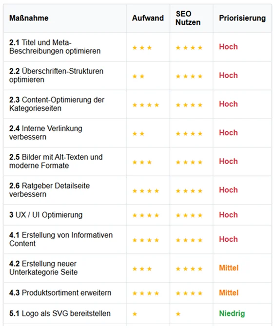 Optimierungstabelle mit SEO-Maßnahmen, Aufwand, Nutzen und Priorisierung, zeigt hohe Priorität bei Meta-Daten, Überschriftenstruktur und interner Verlinkung