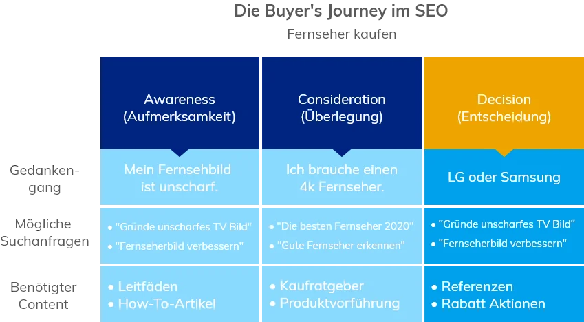 buyers journey
