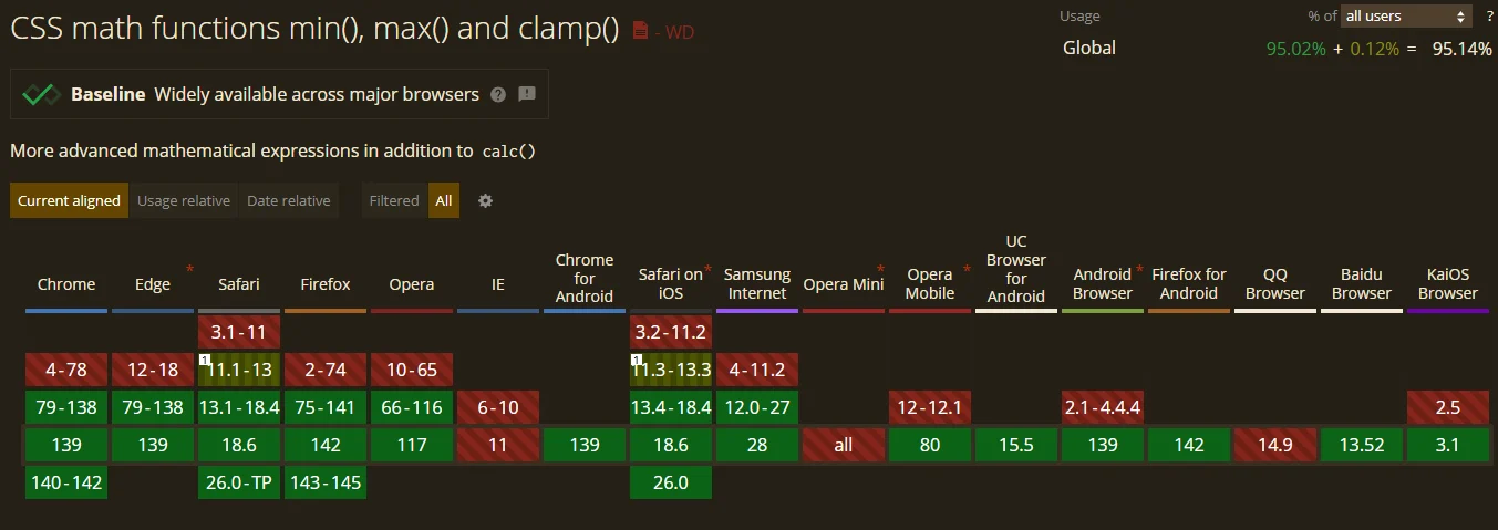 Übersichtsgrafik zur Browser-Kompatibilität der CSS Funktionen min(), max() und clamp(). Die Tabelle zeigt grüne Felder für volle Unterstützung in aktuellen Versionen von Chrome, Edge, Safari, Firefox und den meisten Android-Browsern. Ältere Versionen und einzelne Browser wie Internet Explorer oder Opera Mini werden in Rot als nicht unterstützt markiert. Global liegt die Nutzung unterstützender Browser bei rund 95 Prozent.