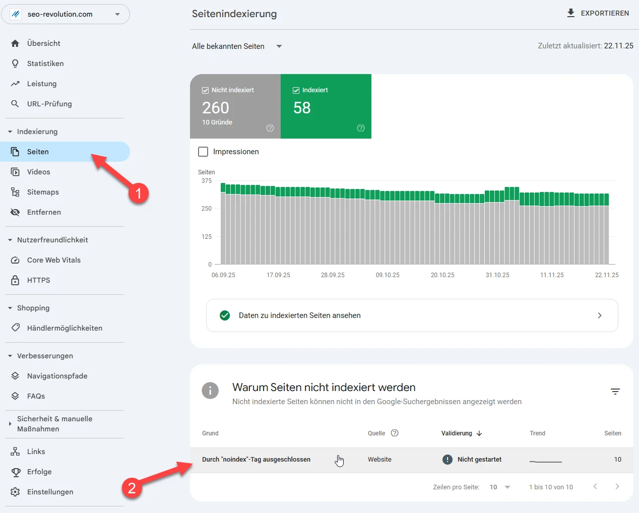 Google Search Console zeigt in der Seitenindexierung Übersicht an wie viele Seiten indexiert oder nicht indexiert sind und hebt den Fehlergrund Durch noindex Tag ausgeschlossen hervor