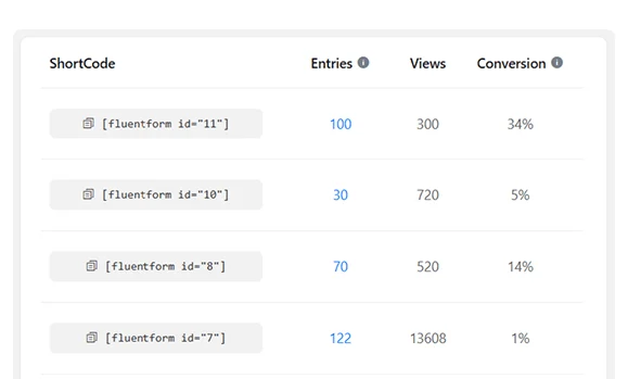Dashboard mit Formular-Statistiken zu Shortcodes, Einträgen, Aufrufen und Conversion Rate