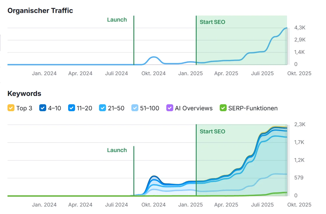 Wachstum des organischen Traffics und der Keyword-Positionen von House of Mobile nach Website-Launch und Start der SEO-Maßnahmen