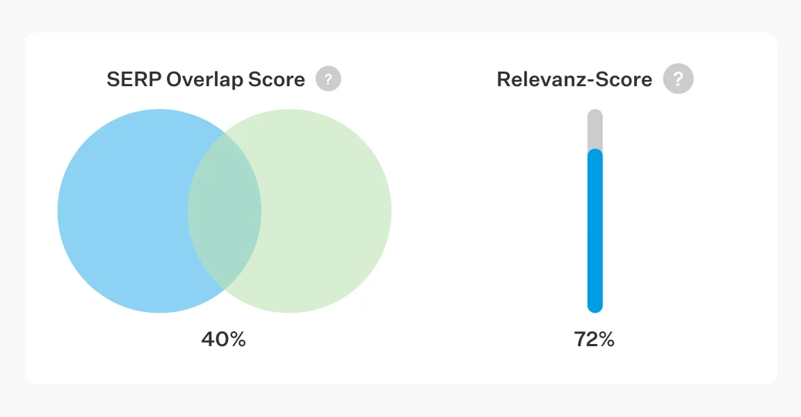 Diagramm vergleicht SERP Overlap Score und Relevanz-Score von Keywords mit Prozentwerten