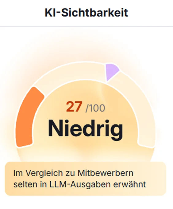 KI-Sichtbarkeit Score niedrig – Darstellung einer Auswertung mit 27 von 100 Punkten und dem Hinweis, dass die Website im Vergleich zu Mitbewerbern selten in LLM-Ausgaben erwähnt wird.