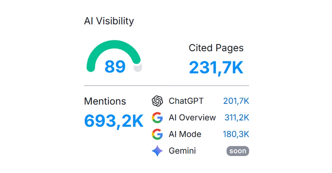 Grafik mit Kennzahlen zur AI Visibility, zitierten Seiten und Erwähnungen in ChatGPT und Google KI-Features