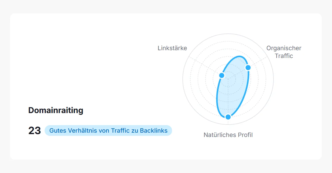 Diagramm zum Domainrating mit Bewertung von Linkstärke, organischem Traffic und natürlichem Profil