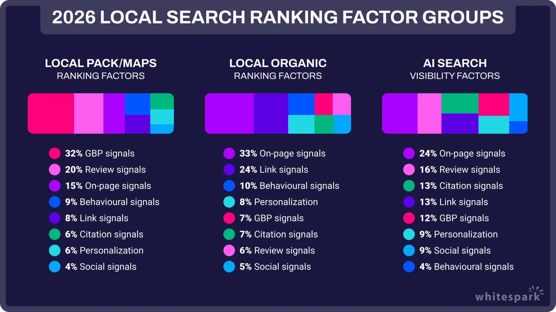2026 Local Search Ranking Factor Groups Grafik mit drei Bereichen Local Pack Maps, Local Organic und AI Search. Dargestellt sind die prozentuale Gewichtung von Rankingfaktoren wie Google Business Profil Signale, Bewertungen, Onpage Signale, Links, Nutzerverhalten, Zitationen, Personalisierung und Social Signals. Quelle Whitespark Local Search Ranking Factors https://whitespark.ca/local-search-ranking-factors/