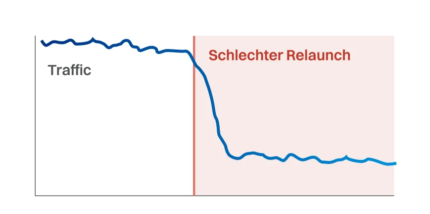 Diagramm mit stark fallender blauer Linie und der Beschriftung „Schlechter Relaunch“, das den massiven Traffic-Verlust nach einem Website-Relaunch darstellt.